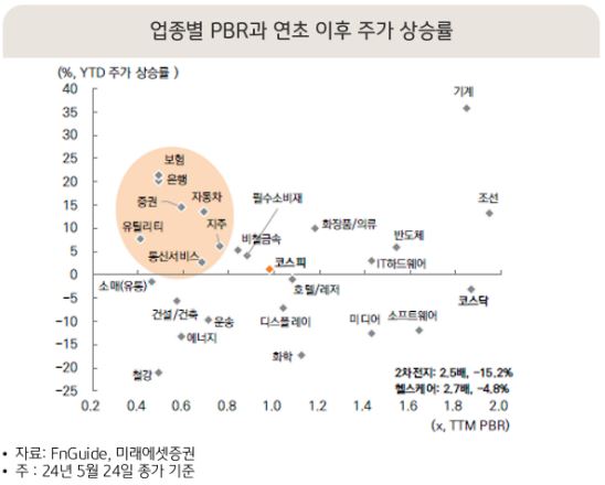 국내 기업들의 업종별 'pbr'과 연초 이후 주가 상승률을 정리한 자료.
